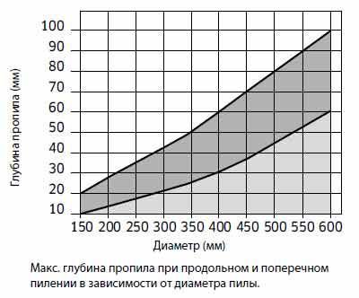 Пила дискова Freud LG2A 2100 300х3.2х2.2х30 z48