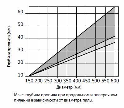 Пила дискова Freud LU2C 2400 550х4.8х3.5х30 z156