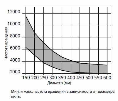 Пила дискова Freud LU2C 2400 550х4.8х3.5х30 z156