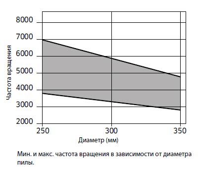 Пила дисковая Freud LU1L 0100 250х3.0х2.2х30 z100