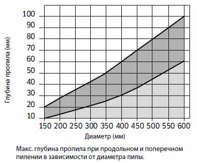 Пила дискова Freud LU2A 1100 210х3.2х2.2х30 z34