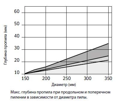 Пила дисковая Freud LU2D 0100 150х2.0х1.4х30 z48