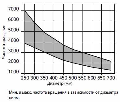 Пила дисковая Freud LU1B 0100 250х3.4х2.2х30 z18