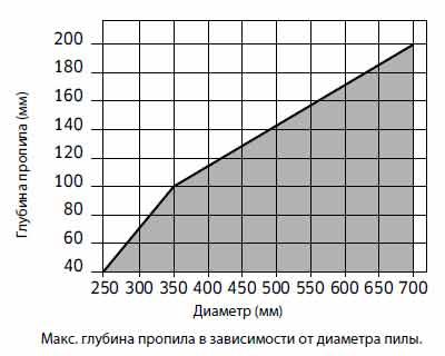 Пила дисковая Freud LU1B 0300 315х3.4х2.2х30 z20