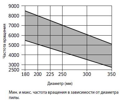 Пила дискова Freud LM08 2700 250х2.2х1.6х70 z30ATB*