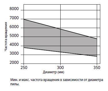 Пила дисковая Freud LU5E 1200 350&times;3.0&times;2.5&times;32 z120