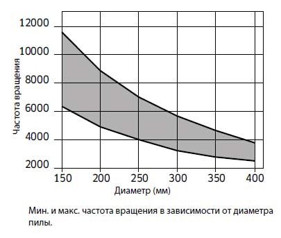 Пила дискова Freud LU2D 1100 350х3.0х2.2х30 z108