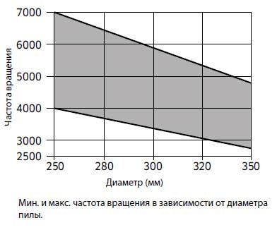 Пила дискова Freud LM02 1400 350х3.0х2.2х70 z24+2+2