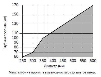 Пила дискова Freud LM05 1000 320х3.4х2.2х80 z20+2+2