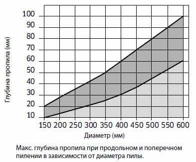 Пила дискова Freud LU2A 1400 230х3.2х2.2х30 z24