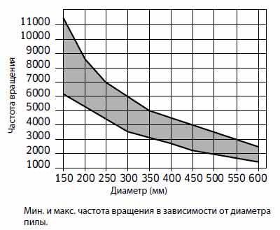Пила дискова Freud LU2A 1400 230х3.2х2.2х30 z24