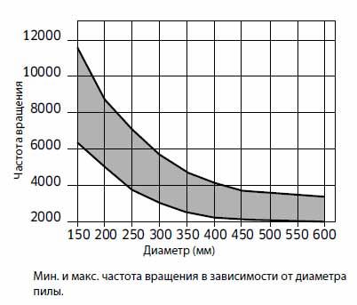 Пила дискова Freud LU2C 0100 150х3.2х2.2х30 z48