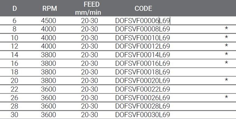 Сверло с зенкером диаметром 12мм L69 с проточками DOFSVF00012L69