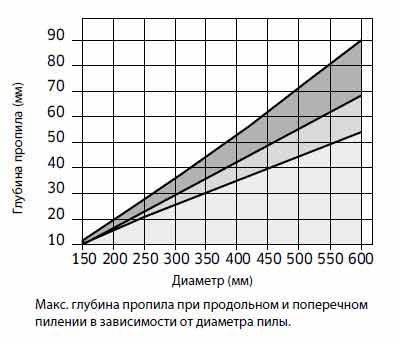 Пила дискова Freud LU2B 0100 150х3.2х2.2х30 z36