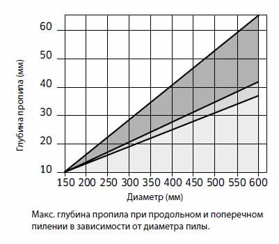 Пила дискова Freud LU2C 1300 250х3.2х2.2х30 z100