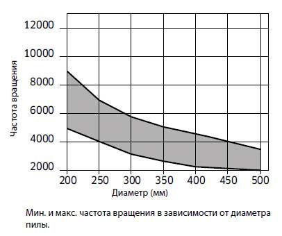 Пила дискова Freud LU5A 1100 350&times;3.5&times;3.0&times;32 z84