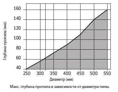 Пила дисковая Freud LG2A 1700 250х3.2х2.2х30 z40