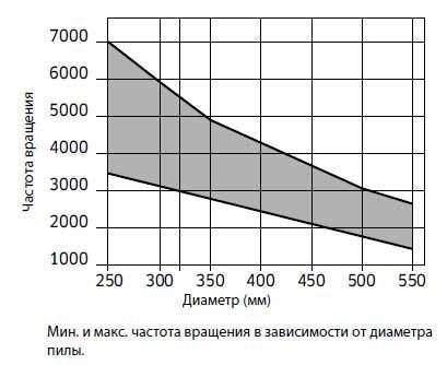 Пила дисковая Freud LG2A 1700 250х3.2х2.2х30 z40