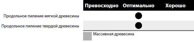 Пила дисковая Freud LG2A 1700 250х3.2х2.2х30 z40