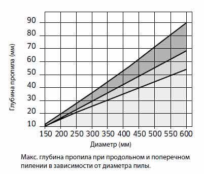 Пила дисковая Freud LG2B 1100 300х3.2х2.2х30 z72