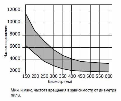 Пила дисковая Freud LG2B 1100 300х3.2х2.2х30 z72