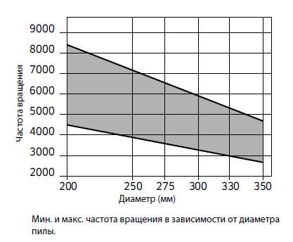 Пила дисковая Freud LU1I 0200 250х2.95х2.5х30 z80